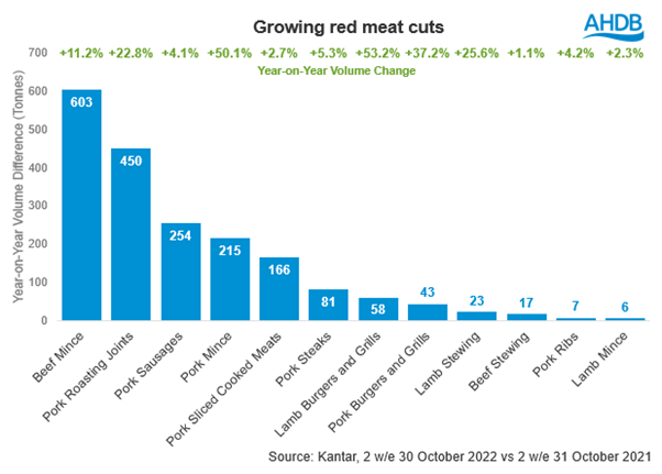 Bar chart showing biggest growing meat cuts. Beef mince is top.